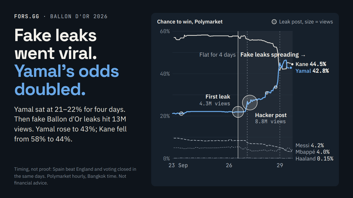 Chart: Lamine Yamal's Polymarket chance rose from 22% to 43% while fake Ballon d'Or leaks spread, as Harry Kane fell from 58% to 44%.