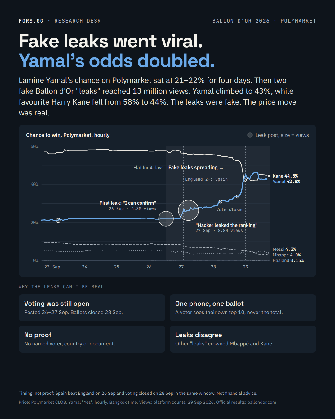 Hourly Polymarket win chances for Yamal, Kane, Mbappé, Messi and Haaland from 22 to 29 September 2026, with the two viral leak posts marked on Yamal's line.