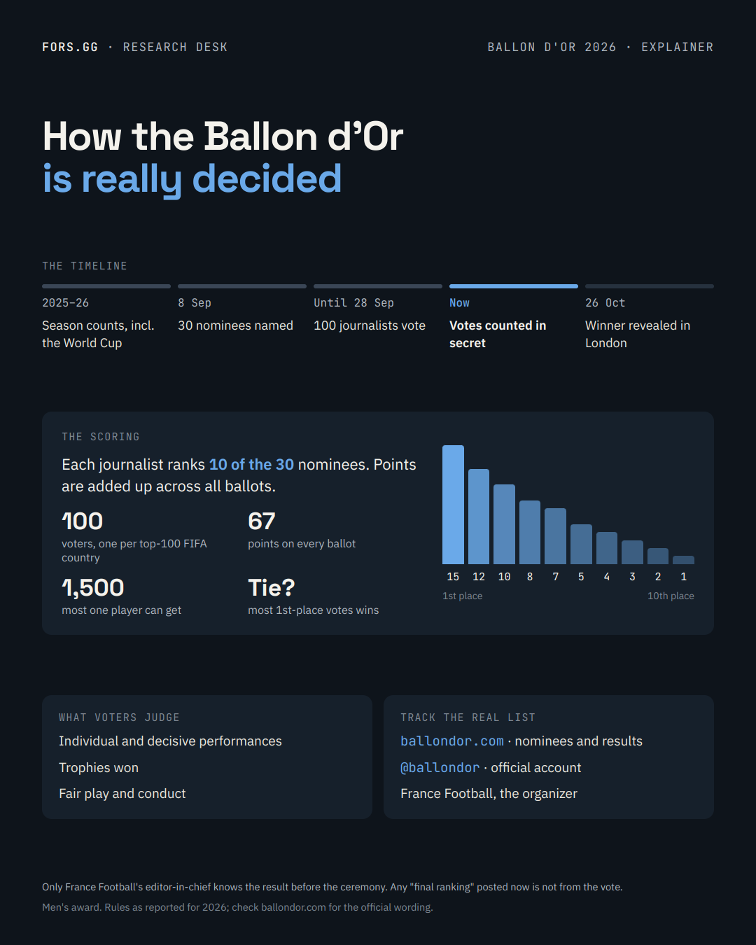 Explainer: the Ballon d'Or timeline, the 15-12-10-8-7-5-4-3-2-1 scoring, what voters judge, and where to check the official list.